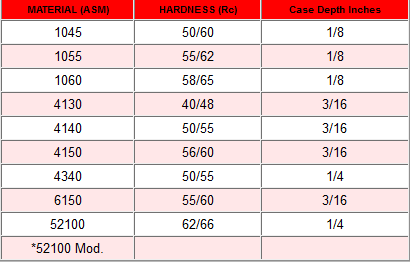 Case Hardening Depth Chart